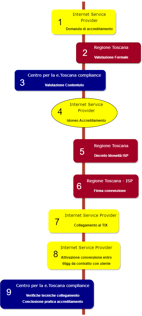 procedura accreditamento ISP.png